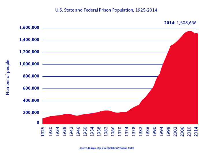 Prison Growth Chart-01